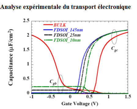Analyse expérimental du transport électronique