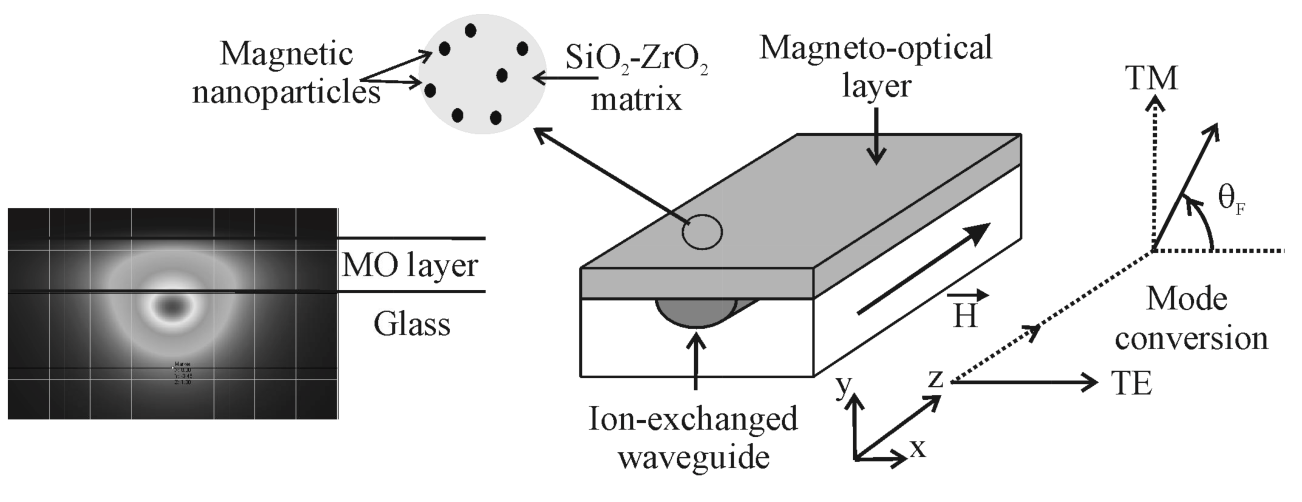Magneto-optical mode converter on glass