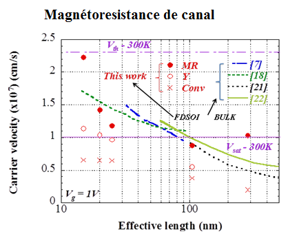 Magnétoresistance de canal